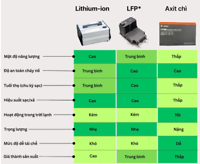  Công Nghệ Pin Xe Máy Điện Hiện Nay – So Sánh Lithium-ion, LFP Và Ắc Quy Chì - xedienbaonam.com